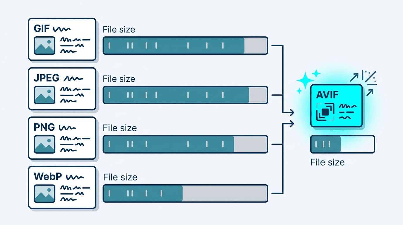 Visual comparison of image compression performance showing AVIF achieving the smallest file size